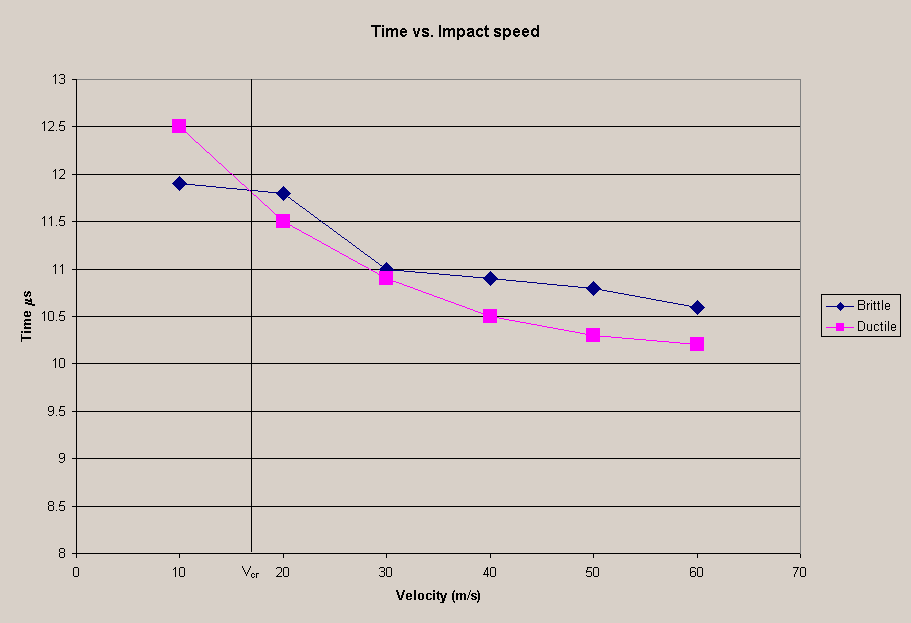 Chart Time vs. Impact speed